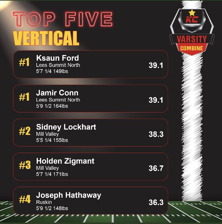 FordKsaun's tweet photo. Proud to say I had 1 of the highest verticals at the varsity combine!! @Varsitycombine1 @LSNorthFootball https://t.co/12RyhZqOTO