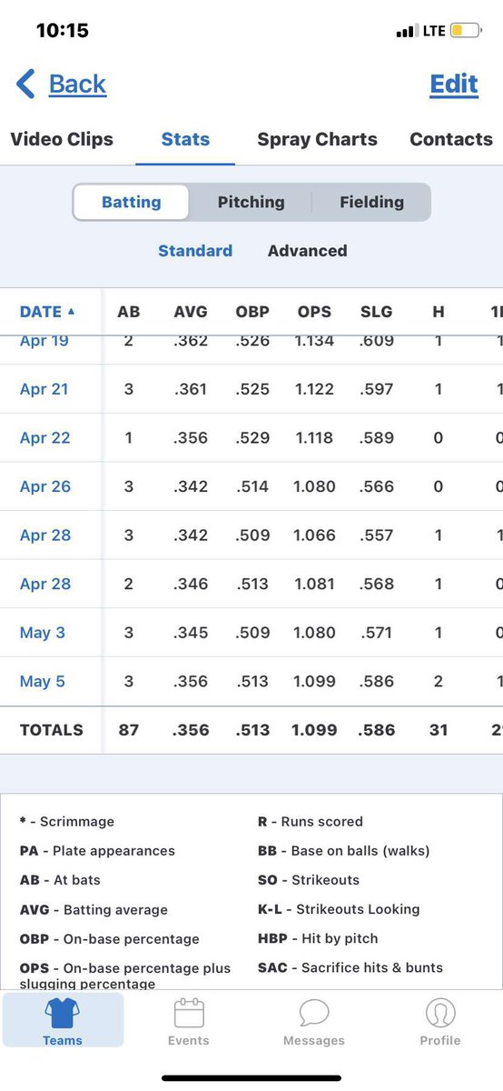 ColeMoudy's tweet photo. Also finished with a .356 BA, 5 HR, and 35 RBIs at the plate https://t.co/wEAx8GgSMf