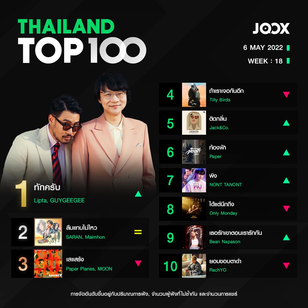 JOOXTH's tweet photo. ชาร์ต #ThailandTop100byJOOX วีคนี้ #ทักครับ จาก #LIPTA #Guygeegee คว้าอันดับ 1 บน #JOOX ได้สำเร็จ​
​
อัปเดตเพลงฮิตประจำสัปดาห์ได้ก่อนใครที่ #JOOX ​
✨ คลิก! https://t.co/PD8wgh4C6a ​ ​
​
#THTOP100 #JOOXให้คุณมากกว่าฟังเพลง https://t.co/2ki2sE4XiG