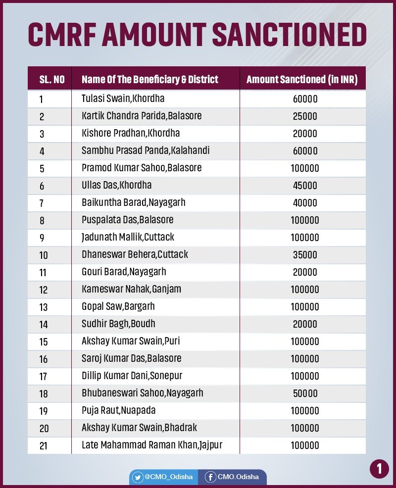 CMO_Odisha's tweet photo. CM @Naveen_Odisha sanctioned CMRF funds to applicants of CM Grievance cell for treatment of critical ailment. https://t.co/fesbyWD4qv