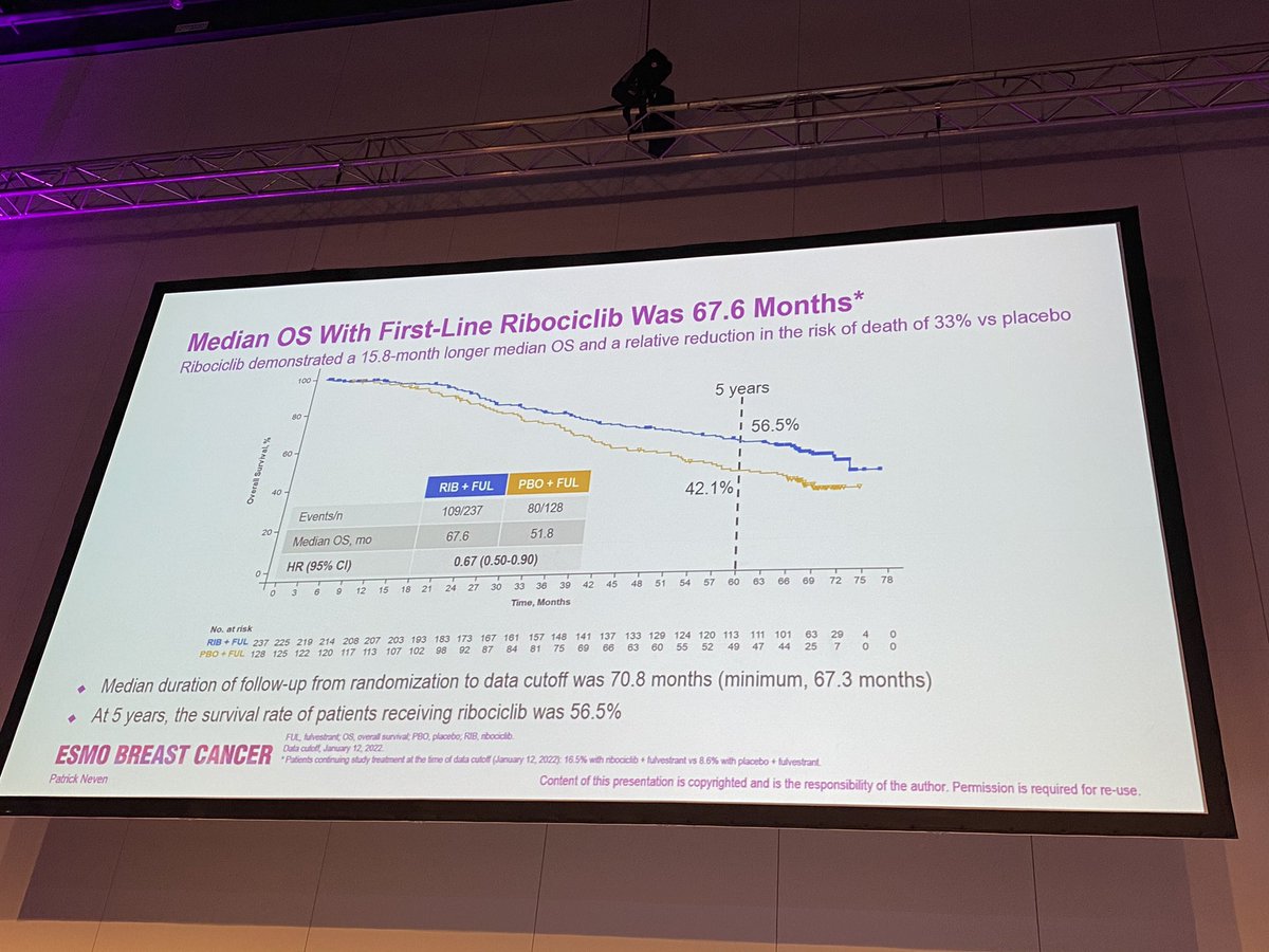 oncologistindia's tweet photo. #MONALEESA3 trial at median follow up of 70.8 months (!!) presented at #ESMObreast22: exciting to see another trial showing median #OS beyond 5 years in patients with metastatic endocrine sensitive HR+ #HER2- #BreastCancer receiving #ET + #ribociclib @tmhmedoncalumni @ACTREC_TMC https://t.co/RNPXOr6P8V