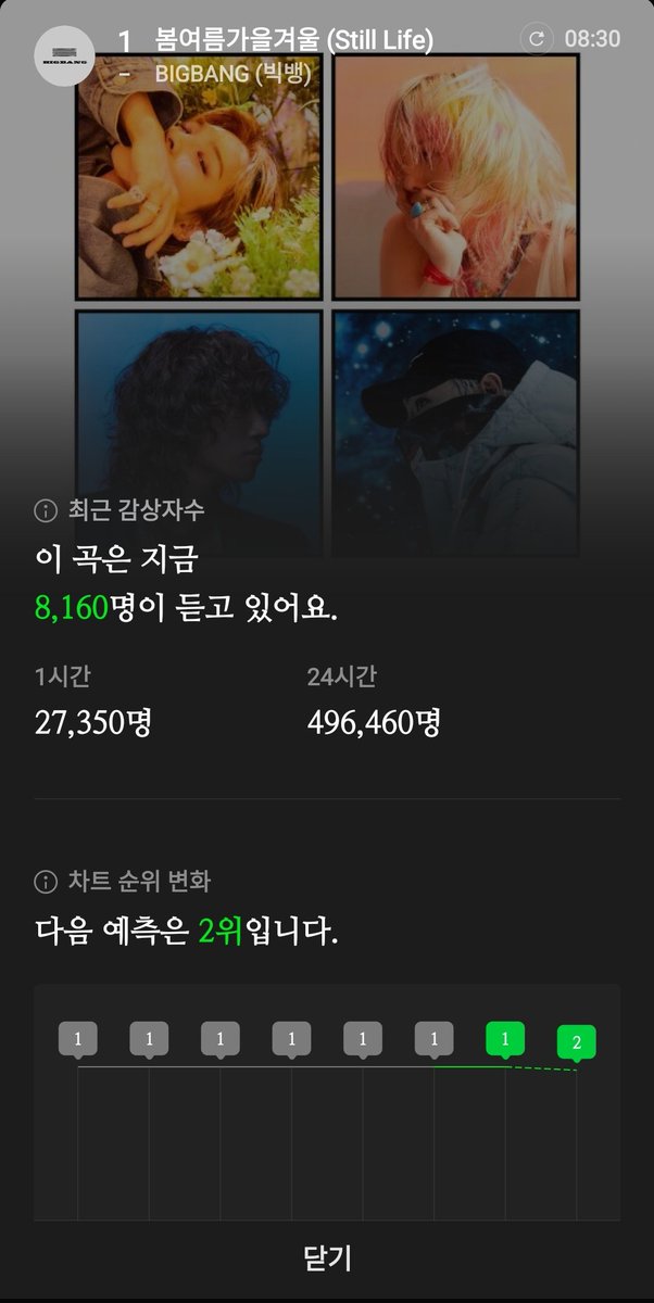 __VIPWAVE__'s tweet photo. #VIP 여러분! 😭
다음 (9시 차트) 예측이 2위로 뜹니다!!
다들 스밍이 제대로 작동중인지 체크 한 번만 부탁드려요🙏

#VIP_MOVE #VIP_움직여 https://t.co/LSrilnHtWM
