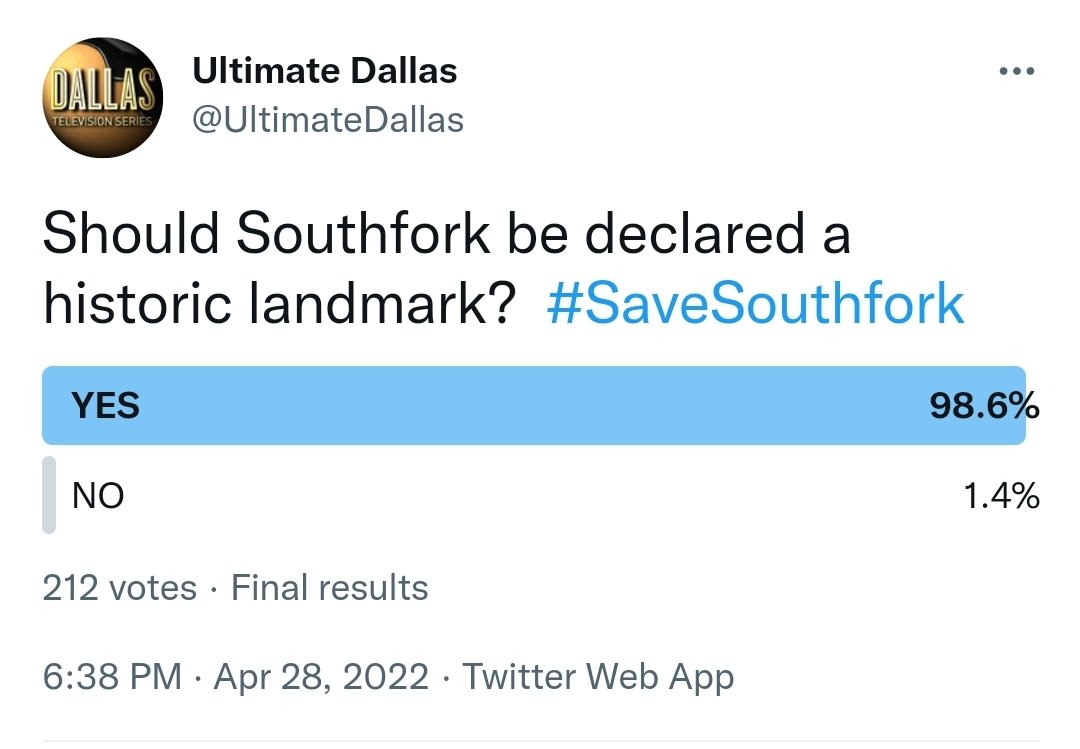 UltimateDallas's tweet photo. The results are in. 98.6% think #southforkranch should be declared a #historiclandmark. Anyone living in Texas/Dallas want to start the campaign? #SaveSouthfork https://t.co/qMFJ5XwpsA