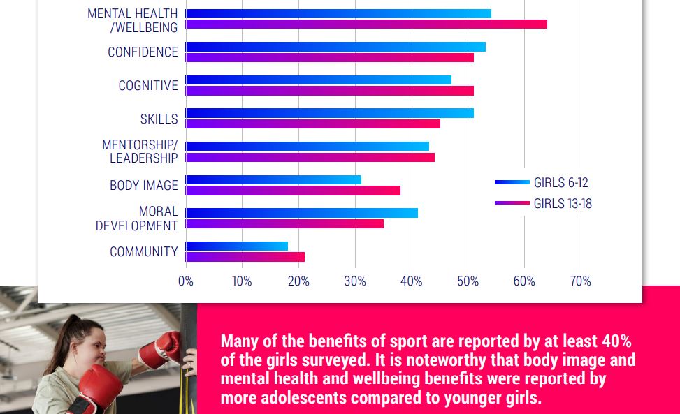 WomenandSportCA's tweet photo. It is #MentalHealthWeek.
65% of teenage girls say that participating in sport has benefitted their #MentalHealth.
https://t.co/PO6ivzvSzh https://t.co/gbuzCPw1SO