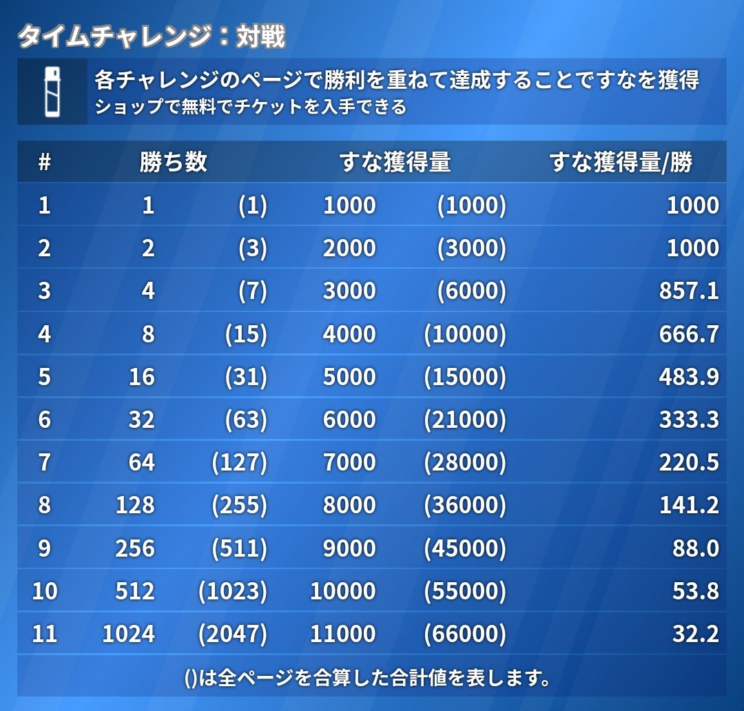 ポケモンgo攻略 みんポケ Goバトルリーグの タイムチャレンジ 対戦 の11ページ目が判明しました 11ページ目までに必要な勝ち数 47勝 11ページ目までに獲得できるすな T Co Cl7st7gdlr ポケモンgo T Co Khwwv8bz4e Twitter ポケモンgo攻略 みんポケ Goバトルリーグの タイムチャレンジ 対戦 の11ページ目が判明しました 11ページ目までに必要な勝ち数 47勝 11ページ目までに獲得できるすな T Co Cl7st7gdlr ポケモンgo T Co Khwwv8bz4e Twitter