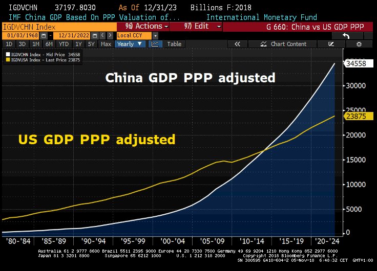 ShangguanJiewen's tweet image. In terms of purchasing power this chart shows when the Chinese economy passed the US and became the largest economy in the world.

#PPP #purchasingpowerparity #GDP #China #USA #US #America