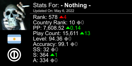 NothingOSU's tweet image. osu! stats for player - Nothing - automatically generated by prosu.xyz #ProsuTweetPoster