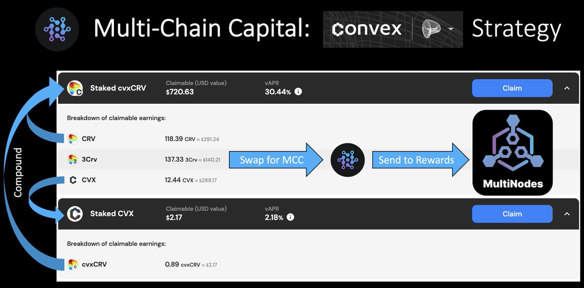 Multi-Chain Capital - Convex Harvest Strategy⚡️: * To provide LONG-TERM sustainability to the #MultiNodes rewards pool, the $MCC Treasury is harvesting all $3CRV Rewards from @ConvexFinance and Swapping them for $MCC. * Earning at ~30% vAPR, the $CVX and $CRV will compound 🔄.