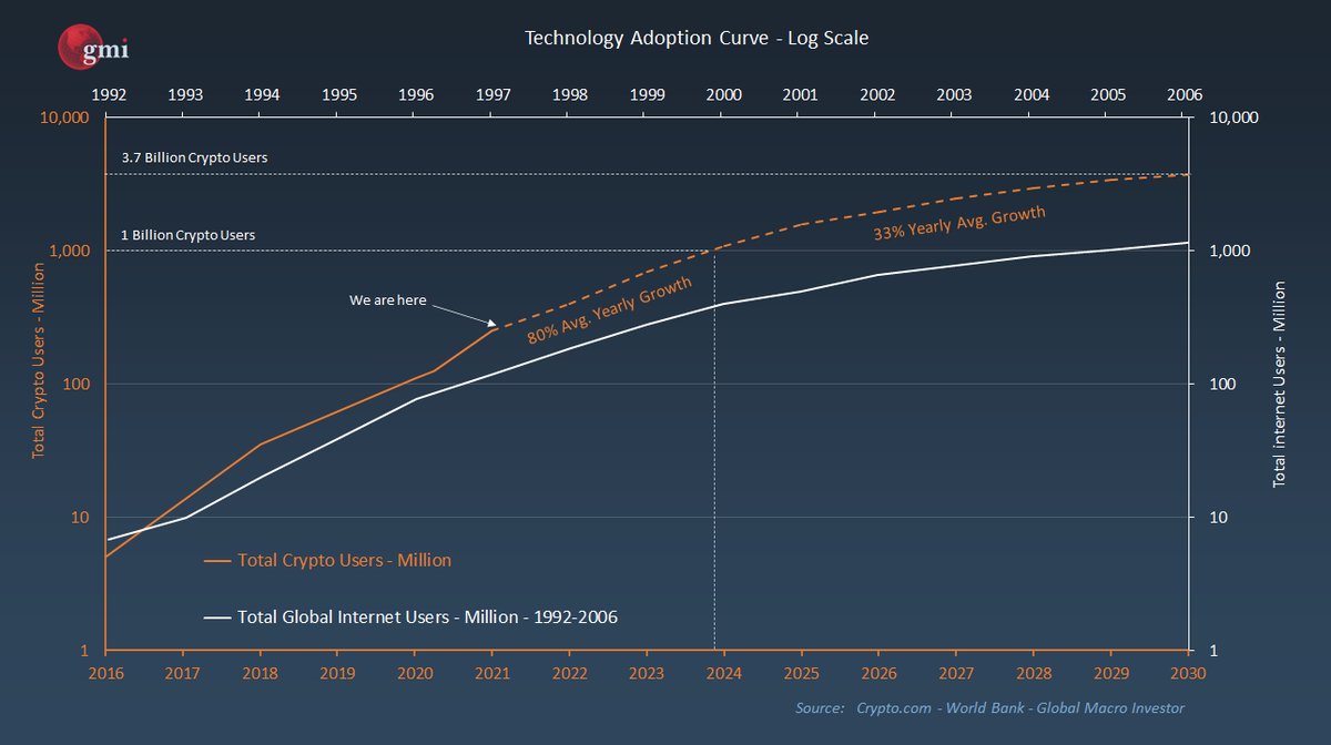 LarkDavis's tweet photo. Keep your eyes on the prize! 

Over 3 billion users coming to #crypto by the end of the decade. 

If we compare to the internet we are in the late 90's right now for #bitcoin adoption wise. https://t.co/n2eYReVndN