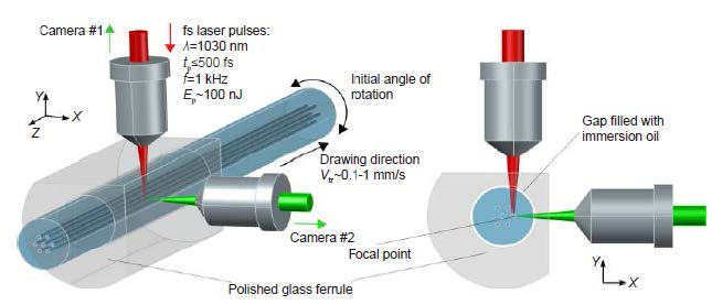 OptoElectronAdv's tweet photo. #OEA_highlight Advances in #femtosecond #laser direct writing of fiber Bragg gratings in multicore fibers: technology, sensor and laser applications: https://t.co/SKK7ZLA2o1
@NskUniversity by Prof. #AlexeyWolf and Prof. #SergeyBabin
#MulticoreFiber
#FiberBraggGrating
#FiberLaser https://t.co/0ZxN6Py4po