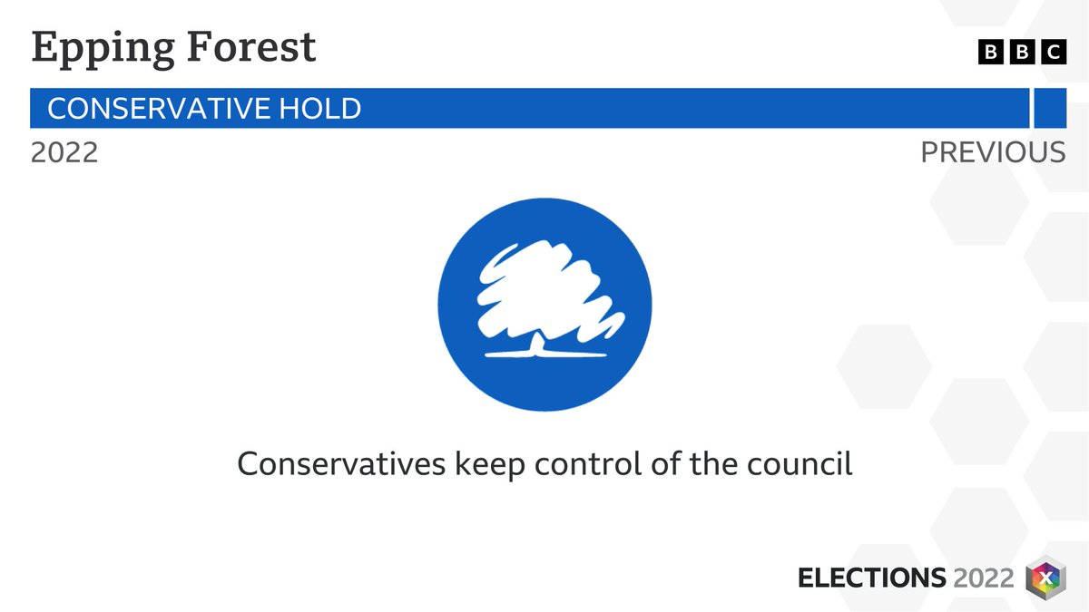 bbcelection's tweet photo. RESULT: Epping Forest - CONSERVATIVE HOLD 
Full results: https://t.co/zybD1npWBM #LocalElections2022 #BBCElections https://t.co/iLacO6WMmf