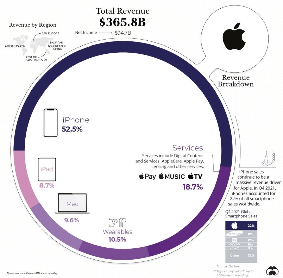 StockMKTNewz's tweet photo. How the largest stocks make their money $AMZN $AAPL $GOOGL $MSFT https://t.co/nQUjjbLft1