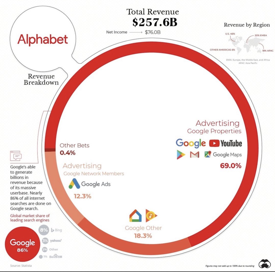 StockMKTNewz's tweet photo. How the largest stocks make their money $AMZN $AAPL $GOOGL $MSFT https://t.co/nQUjjbLft1