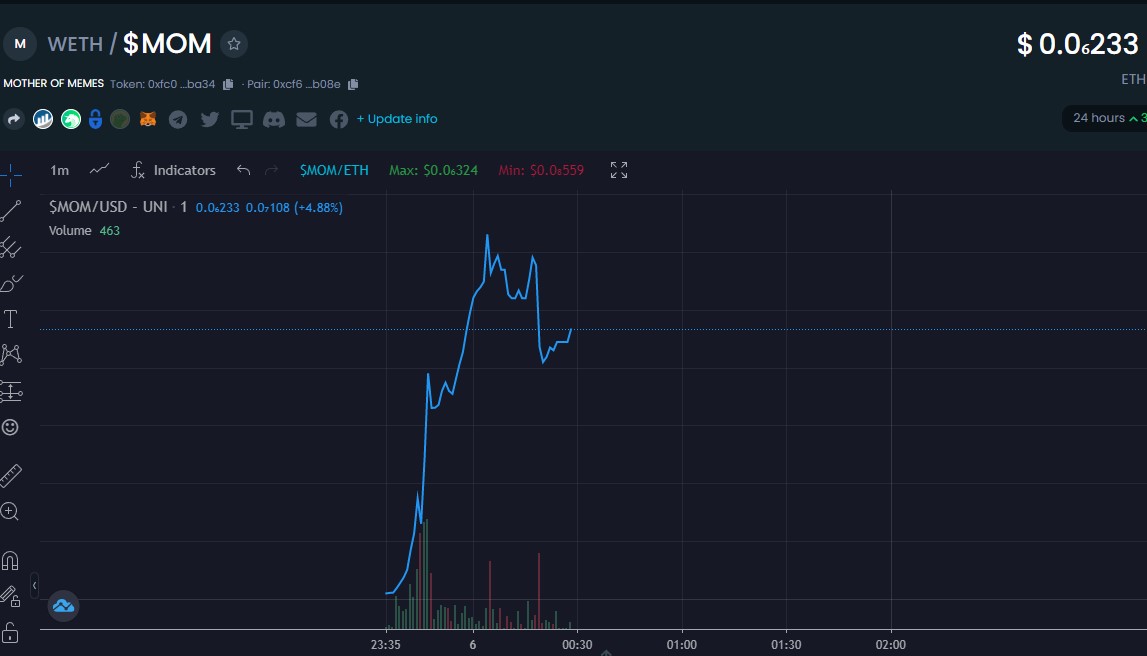 Mother_of_meme's tweet photo. WHAT A LAUNCH!!!!

Sitting at 233k MC with our first meme contest coming soon! Are you ready to push for your $MOM ? 

https://t.co/7ExcGdN6E2 https://t.co/mZCVEmJ3OF