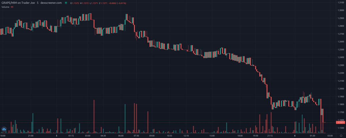 VaspList's tweet photo. Grape Finance - $GRAPE (@grape_finance) update! #AVAX
Price: $1.15
Price Change 24h: -10.1%
Volume 24h: $172,640.79
Fully Diluted MC: $1,970,370.91
PEG: 1.1538
https://t.co/XZJlXlvKk0
#AlgorithmicPEG #DeFi #TOMB #PassiveIncome $AVAX https://t.co/Hqoz4VTlS1