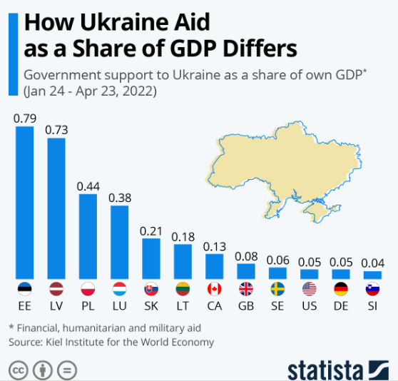 SwitchEnergyUHD's tweet photo. Russia-Ukraine war 2022›
How Ukraine Aid as a Share of GDP Differs

#UkraineWar #gdp #estonia #EURUSD 
______________________________________________
2006 Ferrari F430 https://t.co/xHXKkDF45G #bitcoin #FerrariOneOff #houston #usedcars #autodynamics #Sales https://t.co/sQVmqIRNRw