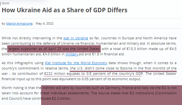 SwitchEnergyUHD's tweet photo. Russia-Ukraine war 2022›
How Ukraine Aid as a Share of GDP Differs

#UkraineWar #gdp #estonia #EURUSD 
______________________________________________
2006 Ferrari F430 https://t.co/xHXKkDF45G #bitcoin #FerrariOneOff #houston #usedcars #autodynamics #Sales https://t.co/sQVmqIRNRw