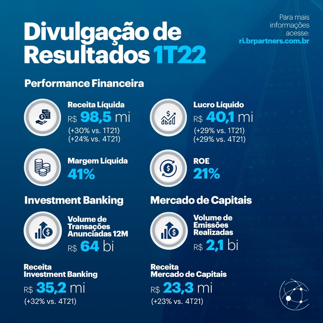 brpartners's tweet photo. Divulgamos os nossos resultados do 1T22. Tivemos mais um período de forte crescimento e evolução de nossas operações!

Confirma os principais destaques no relatório disponível em nosso site de Relação com Investidores:
 
https://t.co/q3E70Frxw8 https://t.co/w53fW9I8eF