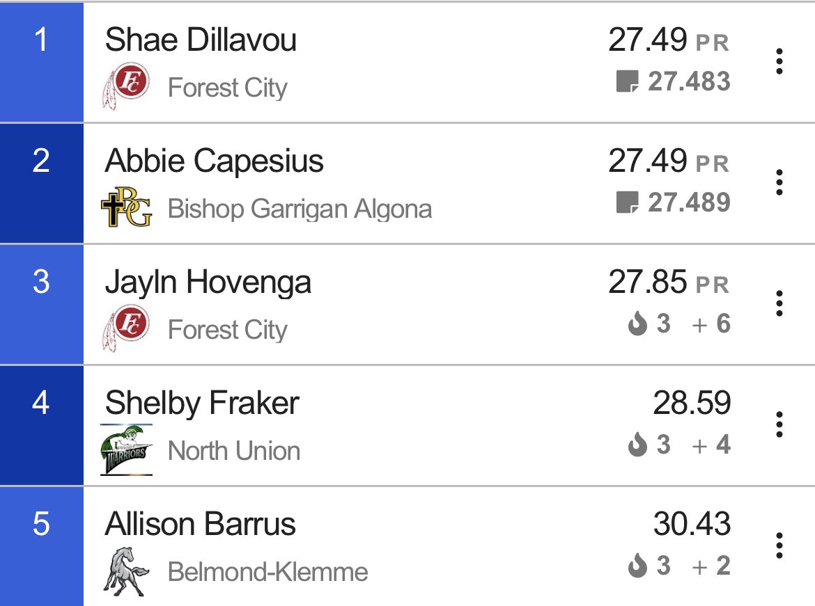 Wow! Close race in the TIC 200m. Dillavou is the champ. #iahstrk