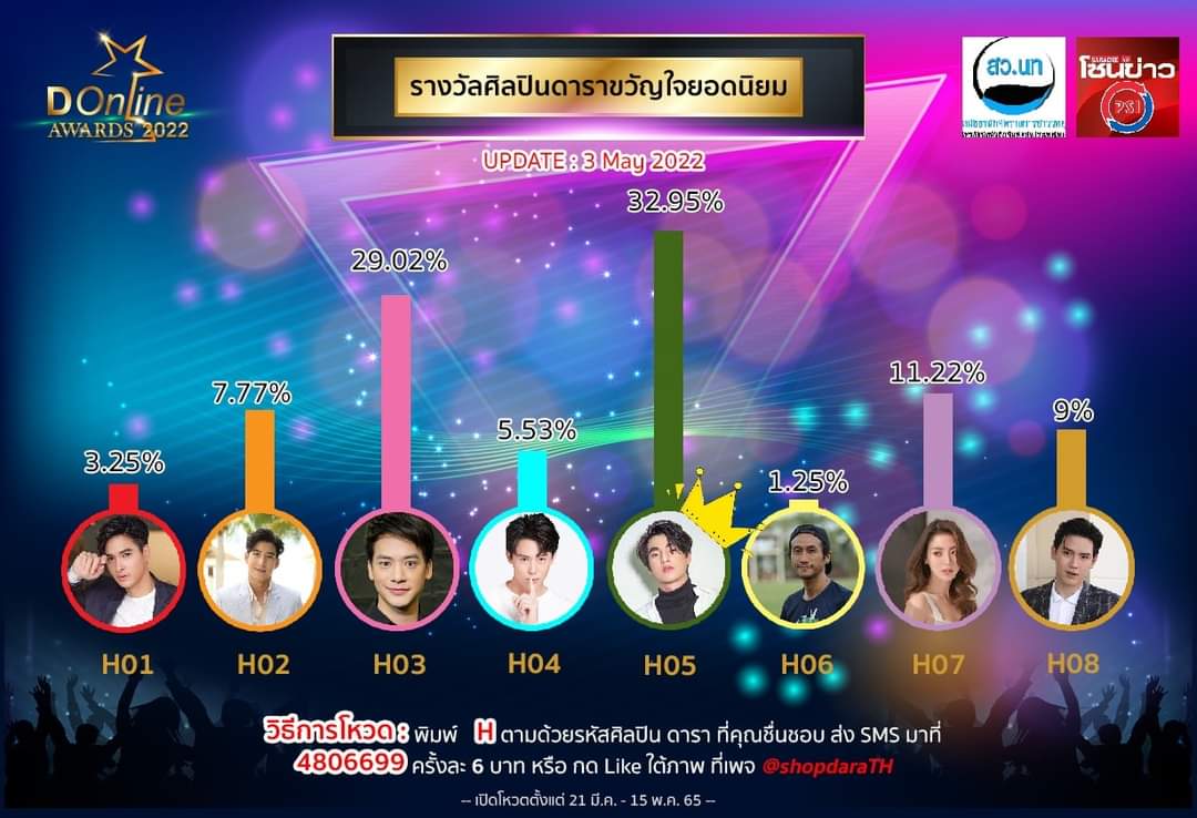 DonlineAwards's tweet photo. อัปเดตคะแนนล่าสุด
สาขา ศิลปินดาราขวัญใจยอดนิยม🤘

คุณคือคนตัดสิน
สู่งานประกาศรางวัลแห่งเกียรติยศ #Donlineawards2022
ปิดโหวต 15 พ.ค. นี้

#Donlineawards2022 
#ไมค์ภัทรเดช #โตโน่ภาคิน #บี้สุกฤษฏิ์ #หมากปริญ
#กลัฟคณาวุฒิ #ตูนบอดี้แสลม #ใบเฟิร์นพิมพ์ชนก #นิวฐิติภูมิ https://t.co/69icJ8tCH2