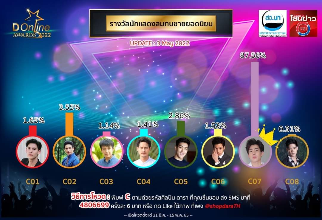 DonlineAwards's tweet photo. อัปเดตคะแนนล่าสุด
สาขา นักแสดงสมทบ​ชายยอดนิยม🤘

คุณคือคนตัดสิน
สู่งานประกาศรางวัลแห่งเกียรติยศ #Donlineawards2022
ปิดโหวต 15 พ.ค. นี้

#Donlineawards2022 
#บอสชนกันต์ #ตงตง #เต๋าภูศิลป์ #น้ำรพีภัทร #กระทิงขุนณรงค์
#มาร์ชจุฑาวุฒิ #ออฟจุมพล #อัคอัครัฐ https://t.co/vCAhYpAgAW