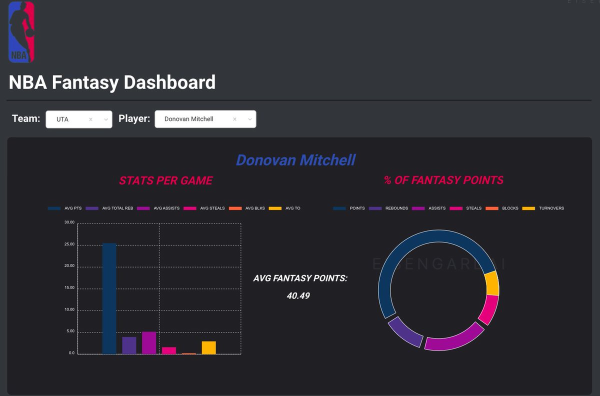 Eisengard_AI's tweet photo. Once data is understood it becomes as easy as a simple dashboard!
#datascience #dataanalytics #NBA #utahjazz https://t.co/0rHUF6Y3Zw