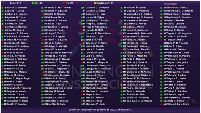 IgnacioAchurra's tweet photo. Aprobada con 106 votos! Pasa al texto constitucional: “Agencia   Nacional de Protección de Datos. Existirá un órgano autónomo que  velará por la promoción y protección  de los datos personales, con facultades de investigar, normar,  fiscalizar y sancionar…” https://t.co/fGZ9QDWJ1S