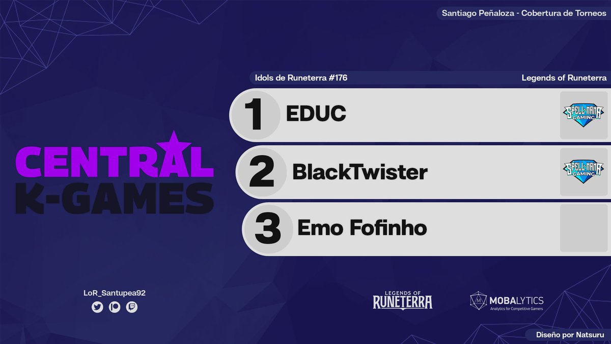 Santupea's tweet photo. .@EDUC97030684 is the winner of Idols of Runeterra #176, hosted by @central_kgames!
The @SpellmanaG player bested his teammate @Didi63969850 in the Grand Final.
Third place went to Emo Fofinho, who beat @FlayCandy1 (@NNT_Esports).
#LoR #LegendsOfRuneterra https://t.co/FlDHy8zxy5