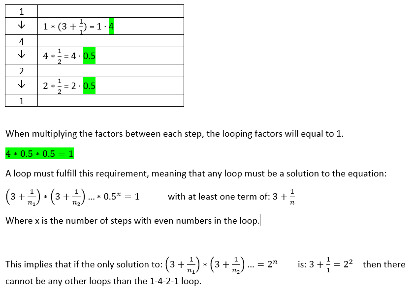 AndreasNorlin's tweet photo. #Collatz #maths #math #numbers I am new to this party, and by no means a mathematician or familiar with the current literature.
But it seems to me that by proving that (3+1/n1)*(3+1/n2)...=2^n can only be solved by (3+1/1)=2^2 implies that no other loops exist https://t.co/knUgwm660Z