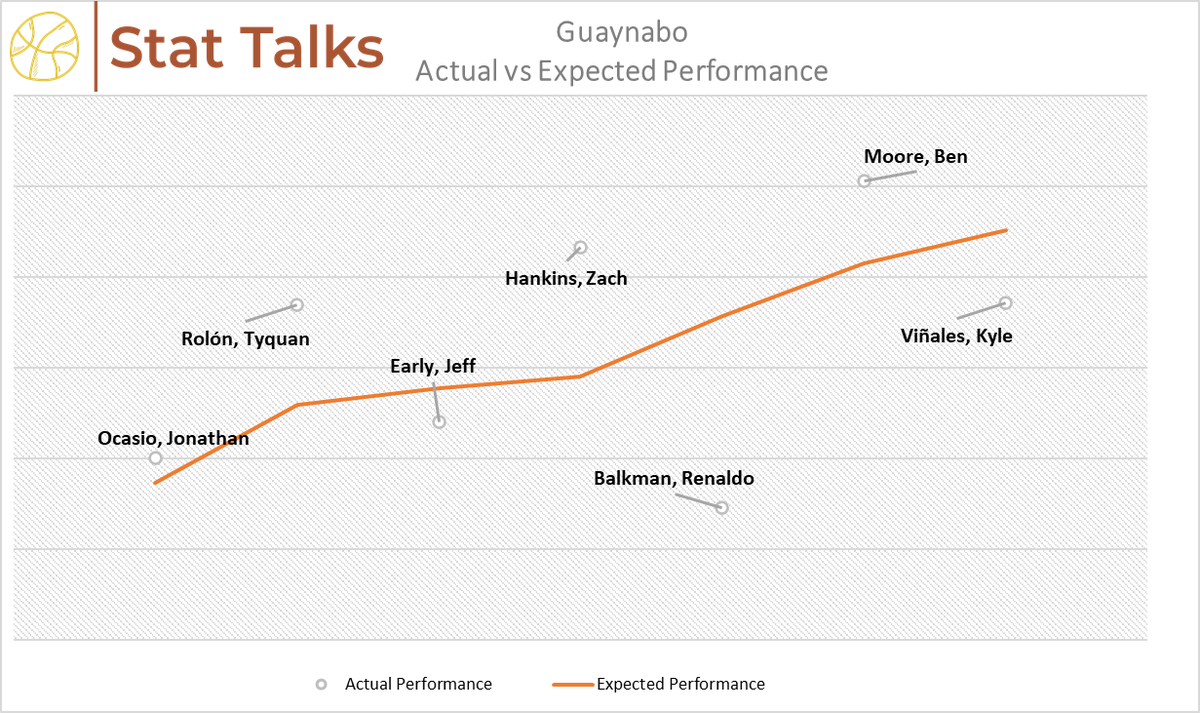 StatTalks21's tweet photo. #BSN #StatTalk @ May the 4th 😎
@tuscapitanes vs @mets_guaynabo 
4  de los 5 jugadores de los Capitanes con mas minutos con performance por encima de lo esperado. Guaynabo con 4 de 7 jugadores con performance mejor de lo esperado. Guaynabo rotacion muy corta se afecta por RB y KV https://t.co/7UL5aaijAU
