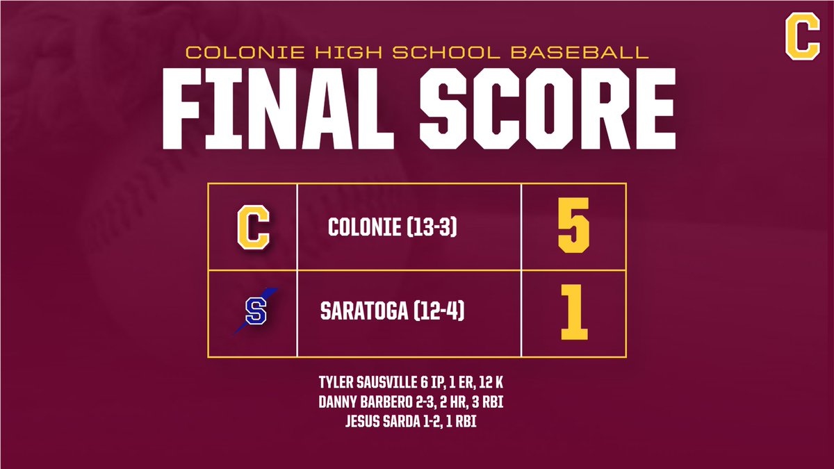 ColonieHSBB's tweet photo. Varsity defeats Saratoga 5-1 for their thirteenth win!

Tyler Sausville threw 6 IP, 1 ER with 12 Ks‼️

Danny Barbero went 2-3 with 2 HRs and 3 RBIs. Jesus Sarda went 1-2 and 1 RBI 🚀

#𝘎𝘰𝘙𝘢𝘪𝘥𝘦𝘳𝘴 https://t.co/LuQyXW7xHW