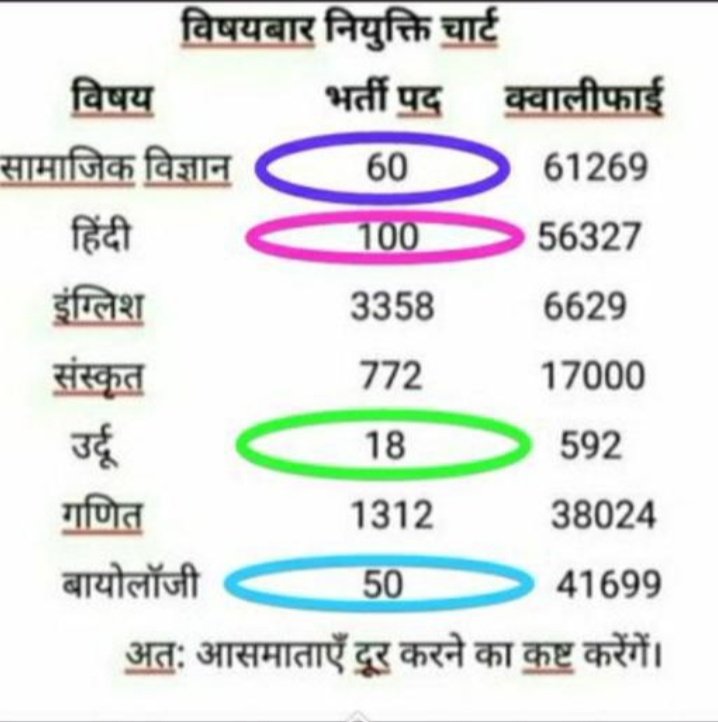 MithunPatle12's tweet photo. @schooledump @Vishwan75001569 @ChouhanShivraj जी 10साल बाद शिक्षकभर्ती वर्ग-2 में 50 60 पद कहाँ तक ठीक है। #द्वितीय_कॉउंसलिंग में #18_50_60_100पद, चार उपेक्षित विषयों विज्ञान,हिंदी,सा०विज्ञान व उर्दू में यथोचित पदवृद्धि कर
 हजारों अभ्यर्थियों को न्याय प्रदान कीजिए @PMOIndia @schooledump @WelfareTribal https://t.co/LfhhcPq2Zv