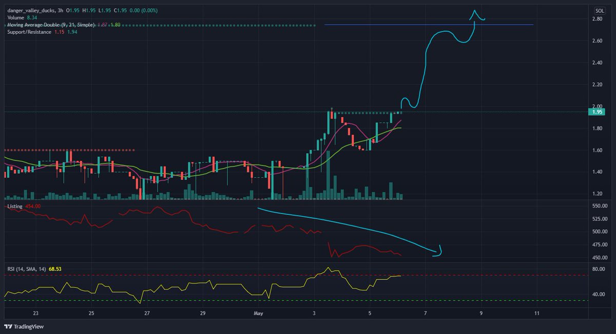 solrunnerr's tweet photo. Just bought 2 @danger_valley ducks, chart showing promising bullish momentum. 2 SOL has been resistance for a while but it seems like were pushing through now. If we can get above + hold I think 3-4 SOL is very likely. https://t.co/n77NicPJNo