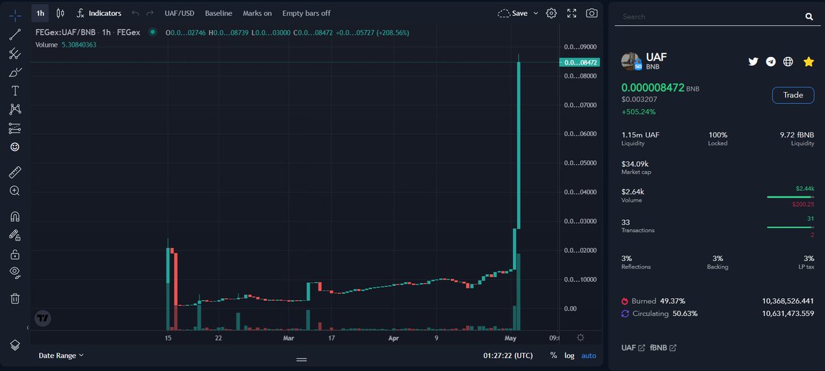 UAF_Smartdefi's tweet photo. Wild day for the token side of UAF!  We may need to accelerate this schedule and start building!  Screen shot from Fegex below, showing today's massive jump in value: https://t.co/a9gKNMzvud https://t.co/YfavYrpwgY