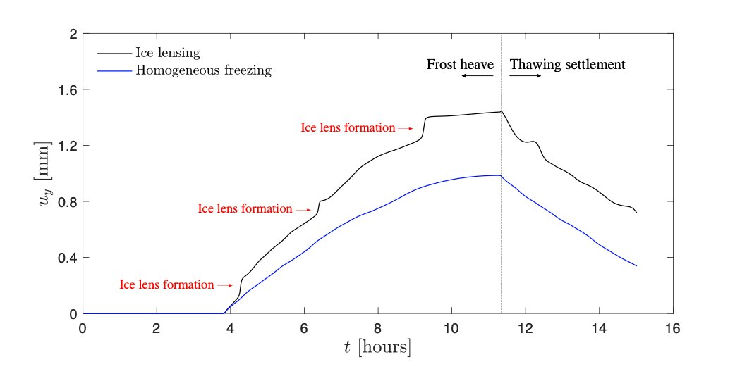 Poromechanics's tweet photo. Our ARO-supported research (first author = Hyoung Suk Suh) on ice lens formation in frozen soil has just been accepted by IJNAMG.
Abstract:
https://t.co/NvYd086lVT
Preprint:
https://t.co/3D5UBVNZ6W
#icelens #phasefield #freezinginducedfrature #climatechange #sustainability https://t.co/C2G51IXJ6u