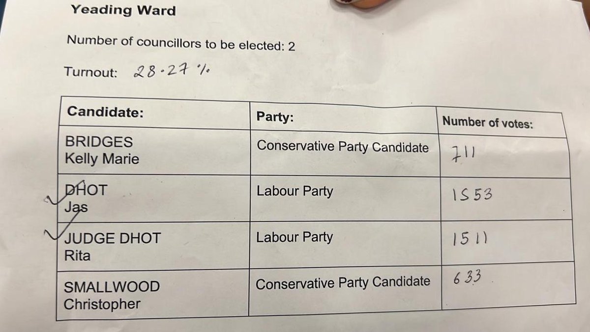 hheraldnews's tweet photo. Labour Party wins Yeading ward #Elections2022 https://t.co/AYQjHJTeyI
