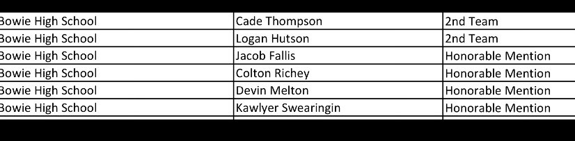 BowieHSBaseball's tweet photo. Congratulations to these young men for representing Bowie on the Academic All-State list. @CadeThompson23 @LoganHutson32 @ColtonRichey4 @kawlyer @jakefallis27 @shmelton2712 https://t.co/KVAqnmP67F