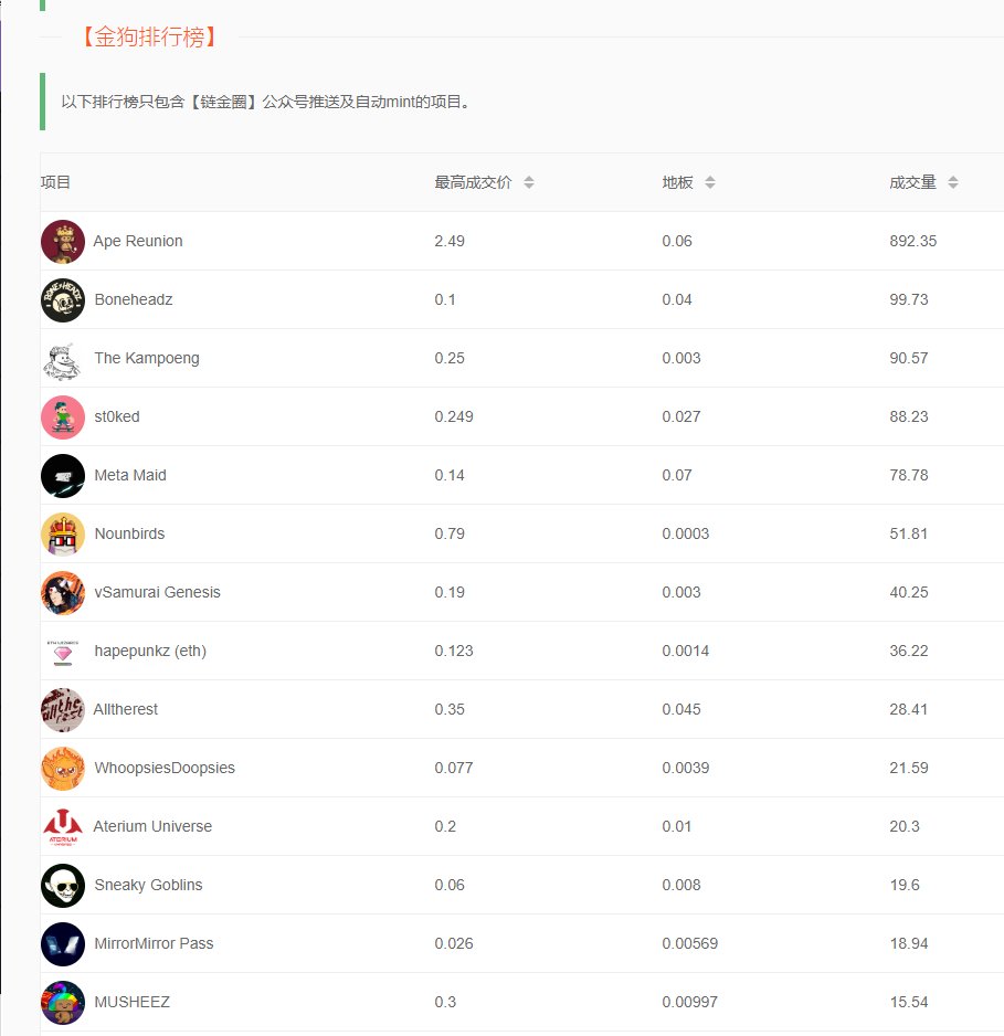 block_alchemy's tweet photo. 链金圈核心功能
1，推送经数据算法筛选免费mint项目
2，一键mint公众号推送项目 ，需pass卡
3，全自动mint 需pass卡+每月0.18e
pass卡888总量
全自动pass卡 0.18e/月  88位 
发售时间：2022/05/07
价格：白名单免费mint
公售：0.1e
#nft  #NFTGiveaway #nftfree #FreeMint  #NFTdrops #nft空投 #NFTs https://t.co/wnk5oRlQCb