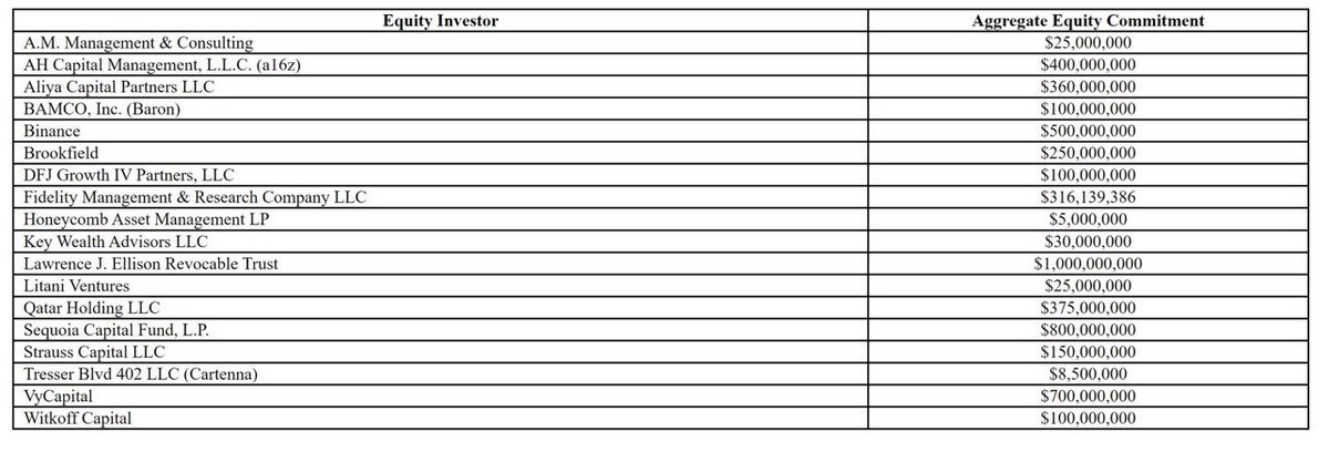 pop3fx's tweet photo. Not @elonmusk alone in his bid for Twitter: a16z in for $400M, Sequoia $800M, Binance $500M, DFJ $100M, Larry Ellison $1B. Compared to Facebook, Twitter has a bigger chance to become the largest SocialFi community in Web space. https://t.co/5ffHIibLbK