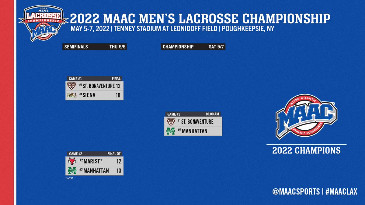 St. Bonaventure and Manhattan Advance to MAAC Men’s Lacrosse Championship Title Game

📰: bit.ly/3LWYhYg

#MAACSports || #MAACLAX 🥍