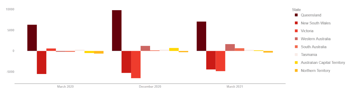 G_RIDL's tweet photo. #DidYouKnow Qld recorded the highest level of Net Interstate Migration (other states to Qld) in each Quarter during the pandemic?
Fed Election Dashboard Here: https://t.co/084gwSI4Fy
#auspol #ridl https://t.co/9cISltVfjM