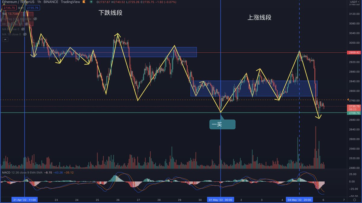 Meta_CaptainJ's tweet photo. ETH昨天上涨到2960压力位之后，跟随BTC暴跌，几乎没有任何抵抗地一路下跌到2700支撑位附近止跌，目前价格暂时企稳。从位置上看，位于4h和1h级别中枢的下方，而且走势比BTC要强，所以如果抄底的话ETH是比BTC更好的标的。

#ETH #币圈技术分析 #缠论交易 https://t.co/h6HrOdmOgX