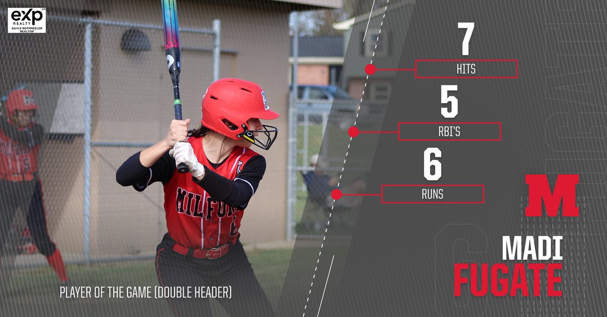 Milford_Eagles's tweet photo. Mad Dawg Madi @madisonfugate6 was a 🐶 tonight stuffing the stat sheet! She knocked in or scored 11 out of 32 runs today! Great game Madi, you’re our @rothmega eXp Realty Player of the Game!!!

@milford_flock @milford_schools @clersunsports @EaglesVsoftball @ECC_Sports @mlaughman https://t.co/myn5hfn8Ll