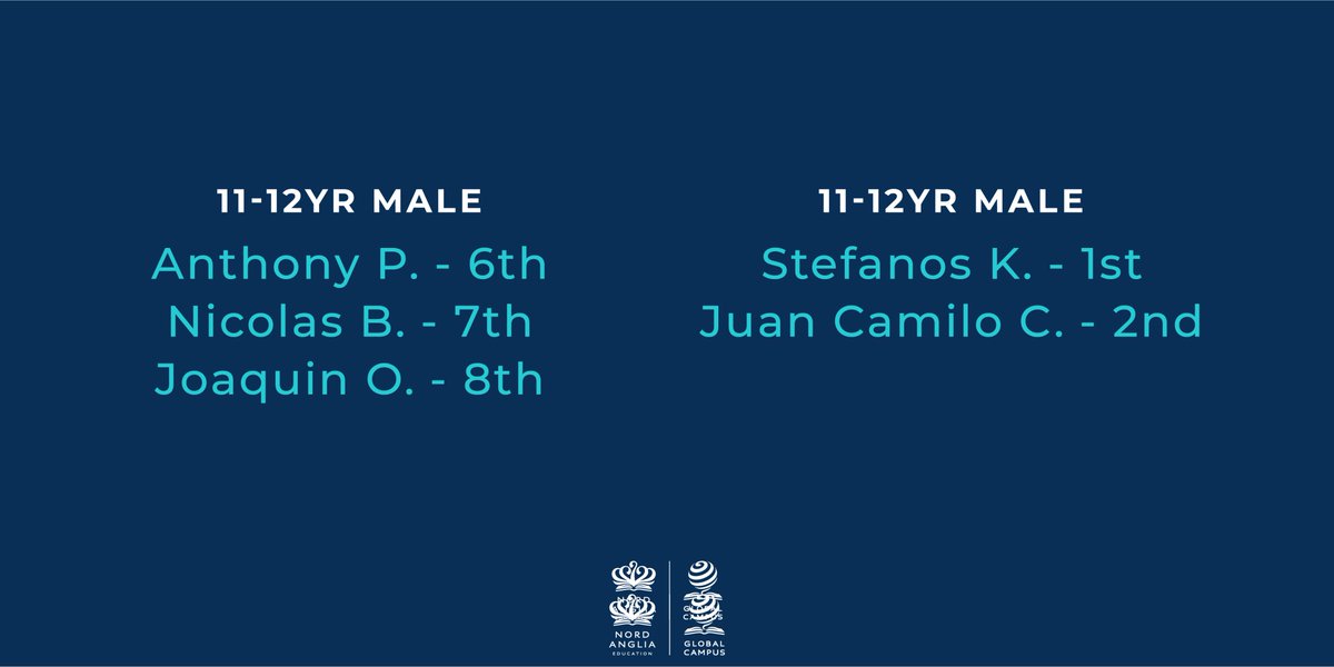 METSchoolPanama's tweet image. BIG congrats to all #METstudents who participated in @NAEGC Global Triathlon 2022! 788 students participated from around the NAE schools & MET placed 9th overall.🙌🏼Congrats to all who took part! Especially to Stefanos K and Juan C who placed 1st & 2nd place worldwide!✨