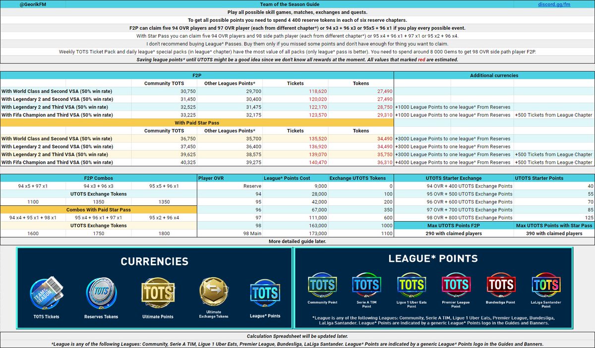 GeorikFC's tweet photo. Team of the Season Math and Guide.
Calculations are not final, estimated values are marked with red. 
Fifa Mobile Spreadsheet: https://t.co/8q671gSKjD https://t.co/Rgb4ab7JNt