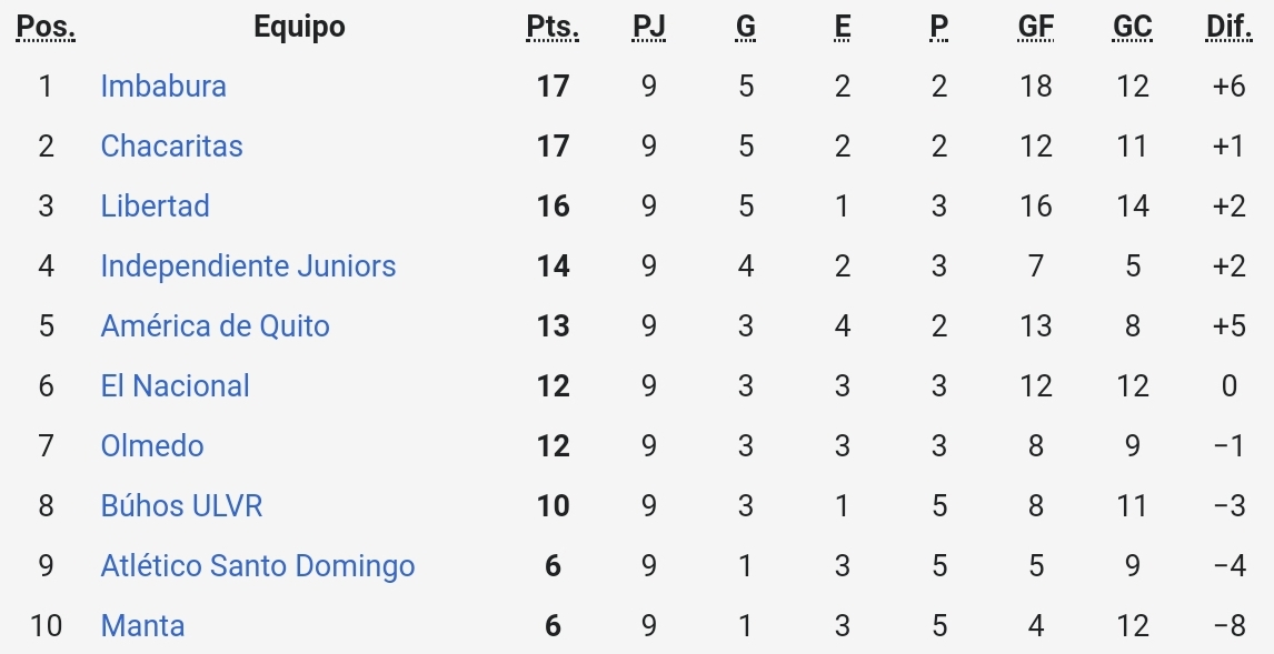 ElEspartanoEc's tweet photo. ¡Posiciones luego de la jornada 9!
Se cumplió el 25% del torneo 2022, así se encuentra la tabla de posiciones.
#LigaProBetcris #SerieB_Ec https://t.co/Q3zx2fsG3l