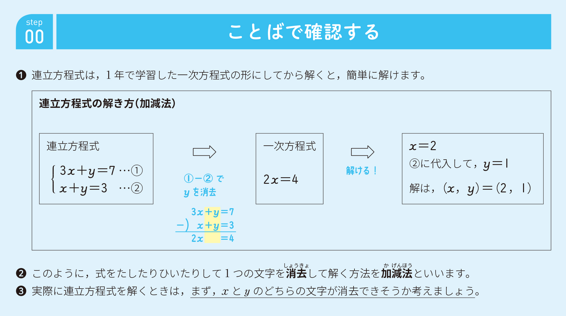 Okra オクラ 中2 連立方程式の解き方 加減法 の解説です パッと見では2式を満たすxもyもわからないので すでに持っている道具を使って 1つずつ順番に求めることをやるのだなあ と思ってくれるといいなと思います T Co I04not2yqq