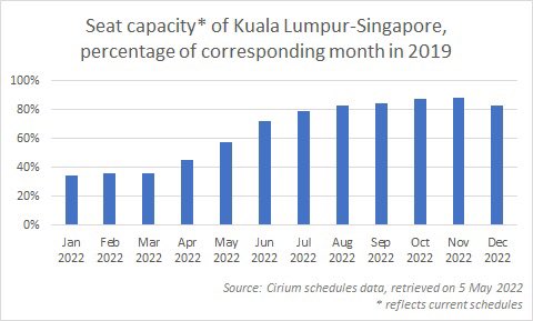 SiminNgai's tweet photo. Flying’s back in style: SIN-KUL reached half of pre-Covid activity on 2 May, following Singapore and Malaysia’s recent reopenings. https://t.co/3iW1noj0ts
