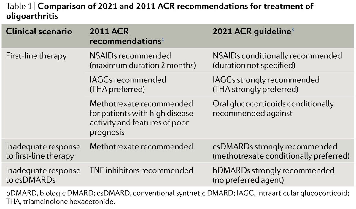 ERheumat's tweet photo. 2021 ACR guideline for JIA reflects changes in practice
https://t.co/gH11BYX0kW https://t.co/QLwiKafnpR
