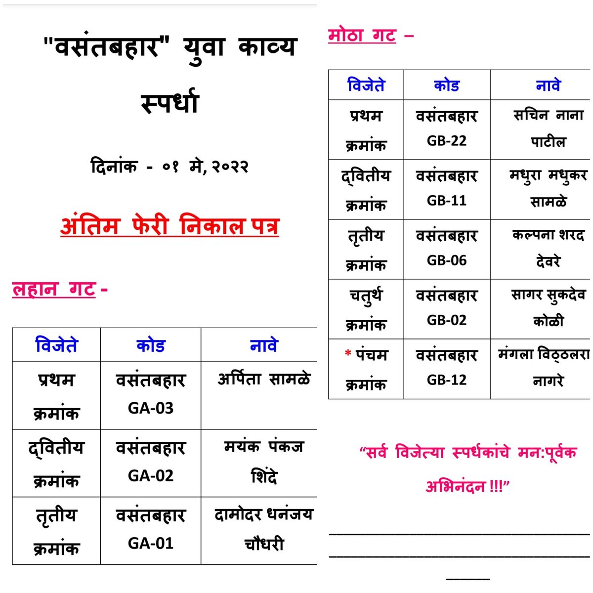 वसंतबहार काव्यमोहत्सव 2022 साजरा<a href="/NYCI/">NYCI</a> 4MAHARASHTRA दै. पुण्य नागरी News paper🙏#NYCI महाराष्ट्र
<a href="/Nyci4india/">National Youth Council Of India</a> <a href="/NYCI4Rajasthan/">NYCIRajasthan</a> <a href="/NyciTamilnadu/">NYCI TamilNadu</a> <a href="/RVimal70448400/">R.Vimal</a> <a href="/amarprasadreddy/">APR</a> <a href="/wakalkarspeaks/">Adv. Rahul R Wakalkar - अ‍ॅड. राहुल वाकलकर</a> <a href="/Prashan11846120/">Prashant Gurav</a> <a href="/nyci4jk/">NYCI (Jammu & kashmir)</a> <a href="/NYCIAndhra/">NYCIAndhra</a> <a href="/nyci4jk/">NYCI (Jammu & kashmir)</a>